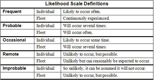Likelihood Scale Definitions