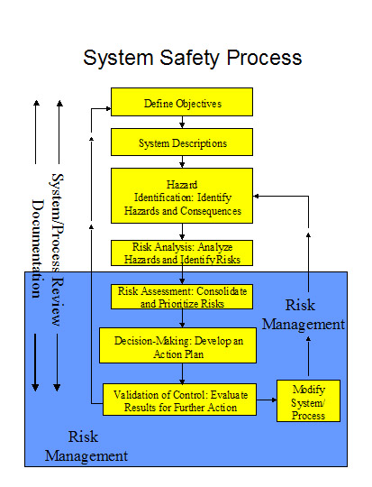 Safety Process