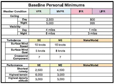 Airspace Weather Minimums Chart