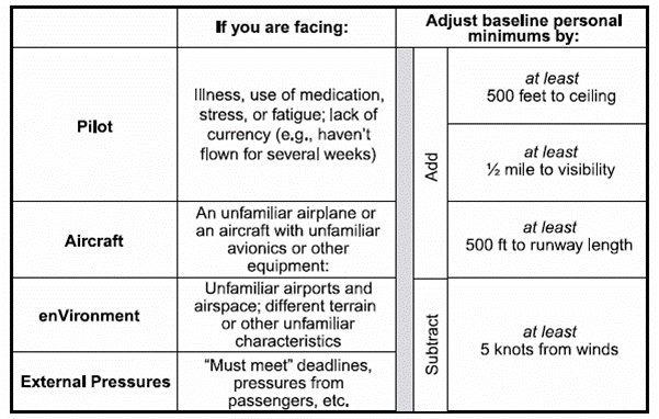 Airspace Weather Minimums Chart