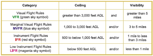 Airspace Weather Minimums Chart