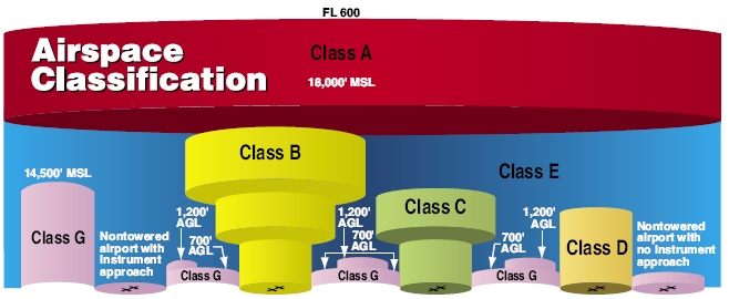 Faa Airspace Chart