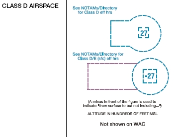 Airspace Classification Chart