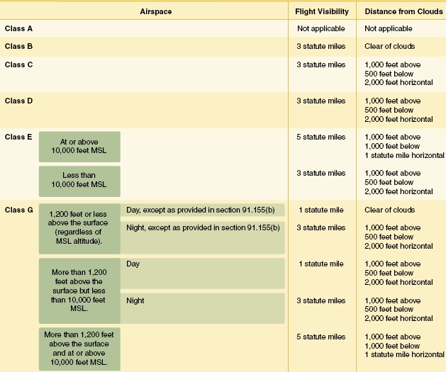 Airspace Classes Chart