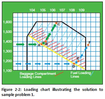 Weight Loading Chart