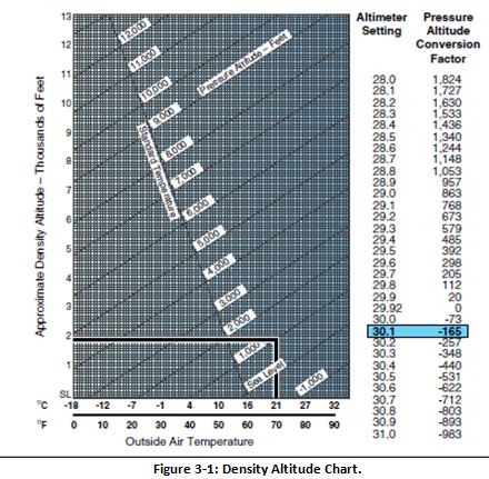 High Altitude Pt Chart