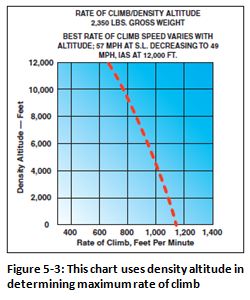 Density Altitude Computation Chart