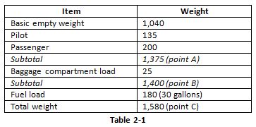 Weight Loading Chart