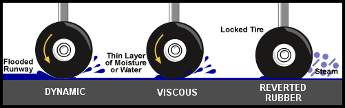 Diagrams showing conditions of dynamic, viscous, and reverted rubber hydroplaning.