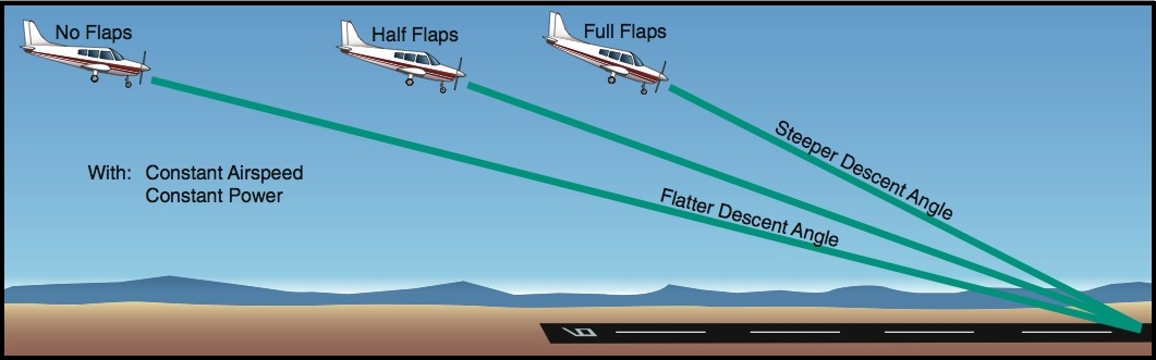 8-04_Flaps_Apprch_Angl.JPG