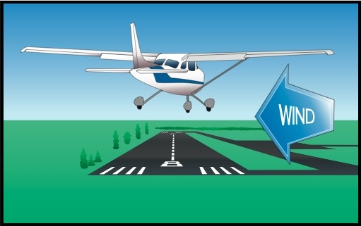 Diagram showing aircraft crabbed toward the wind, partially turned away from the runway centerline.