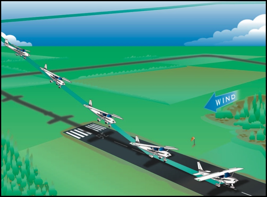  Illlustration of several phases of airplane on a crosswind approach and landing, showing up-wind wind being lowered until roundout.