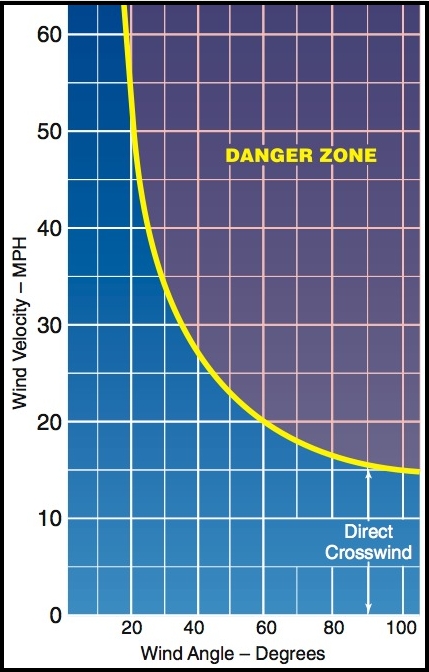 Crosswind chart. Graph for calculating the ‘Danger Zone’ using wind angle & velocity data.