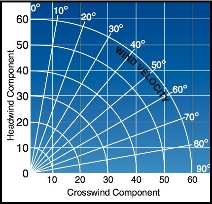 Graph for calculating Crosswind Component.