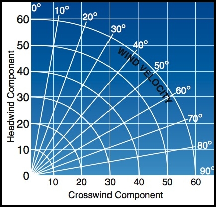 Wind Correction Chart