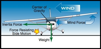 Diagram showing force on one main gear as result of drifting during touchdown.
